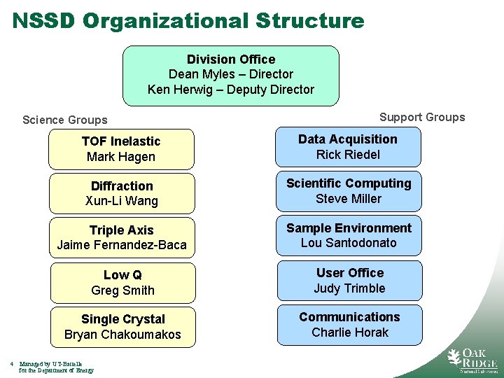 NSSD Organizational Structure Division Office Dean Myles – Director Ken Herwig – Deputy Director