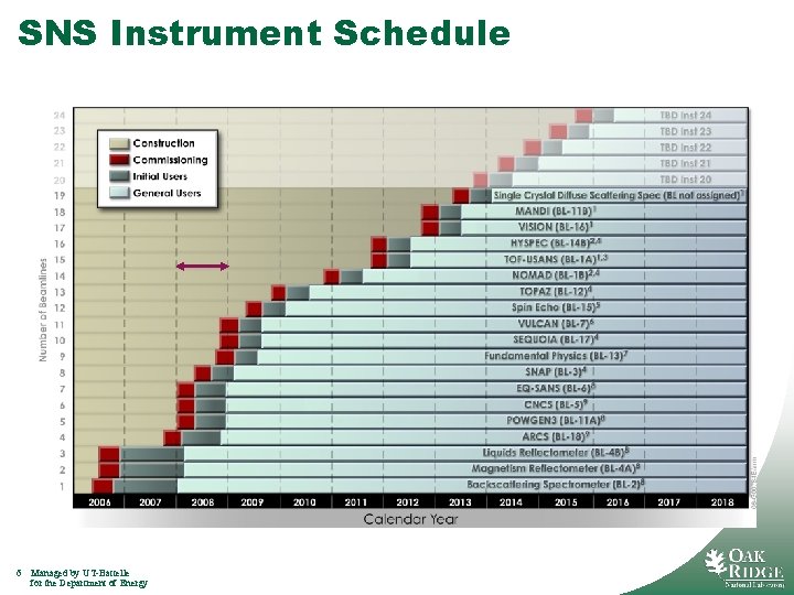 SNS Instrument Schedule 6 Managed by UT-Battelle for the Department of Energy 