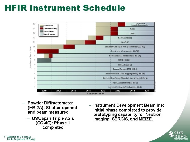 HFIR Instrument Schedule – Powder Diffractometer (HB-2 A): Shutter opened and beam measured –