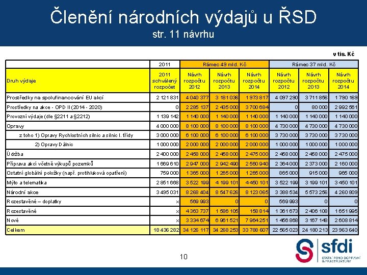 Členění národních výdajů u ŘSD str. 11 návrhu v tis. Kč 2011 Druh výdaje