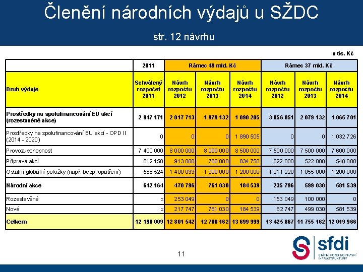 Členění národních výdajů u SŽDC str. 12 návrhu v tis. Kč 2011 Druh výdaje