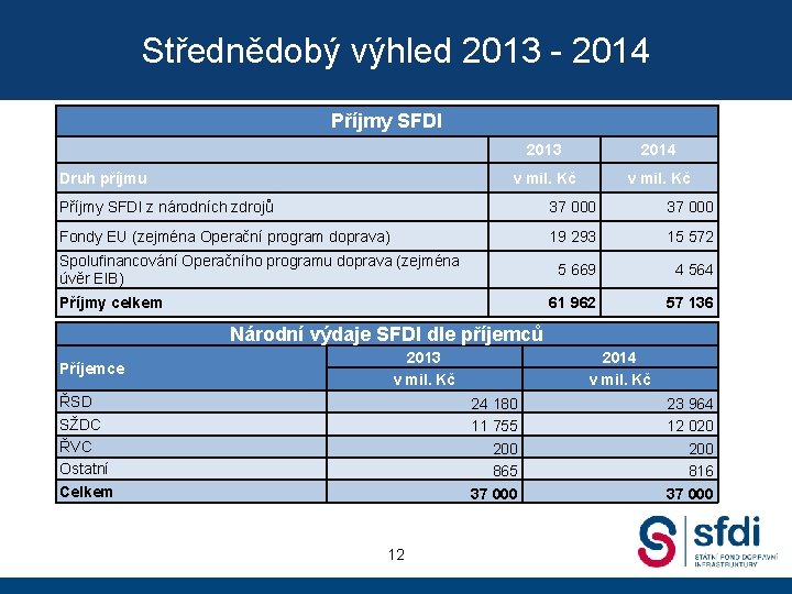 Střednědobý výhled 2013 - 2014 Příjmy SFDI Druh příjmu 2013 2014 v mil. Kč