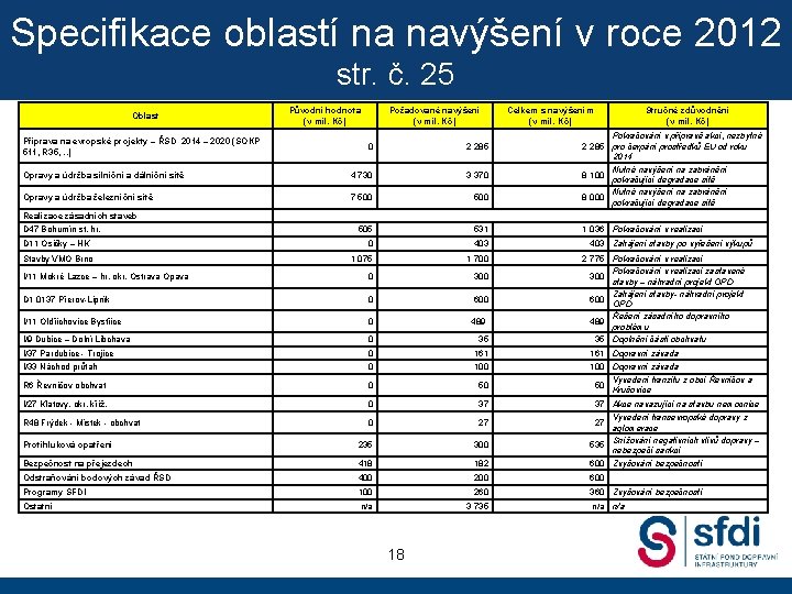 Specifikace oblastí na navýšení v roce 2012 str. č. 25 Oblast Příprava na evropské