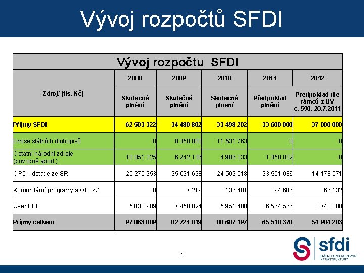 Vývoj rozpočtů SFDI Vývoj rozpočtu SFDI Zdroj/ [tis. Kč] Příjmy SFDI 2008 2009 2010