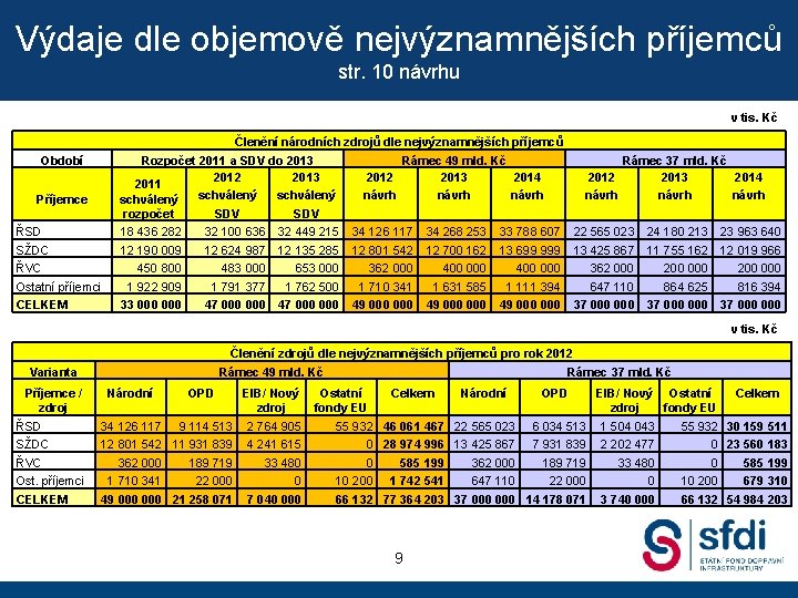 Výdaje dle objemově nejvýznamnějších příjemců str. 10 návrhu v tis. Kč Období Příjemce ŘSD