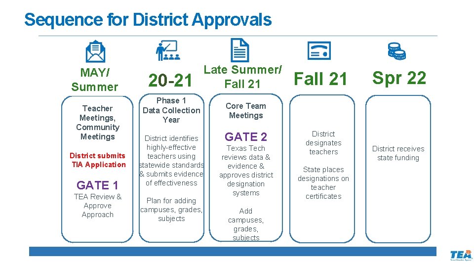 Sequence for District Approvals MAY/ Summer Teacher Meetings, Community Meetings District submits TIA Application