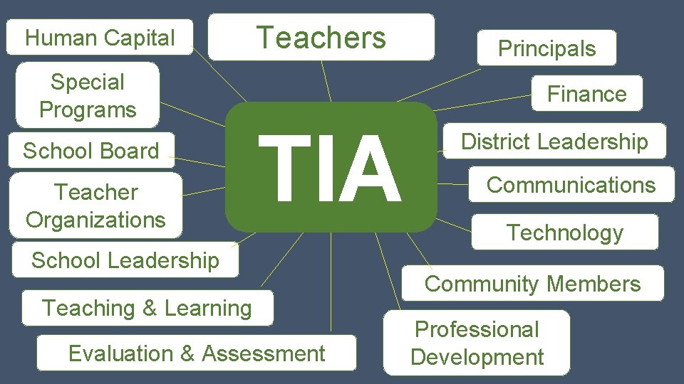 Human Capital Special Programs School Board Teacher Organizations Teachers Principals Finance TIA School Leadership