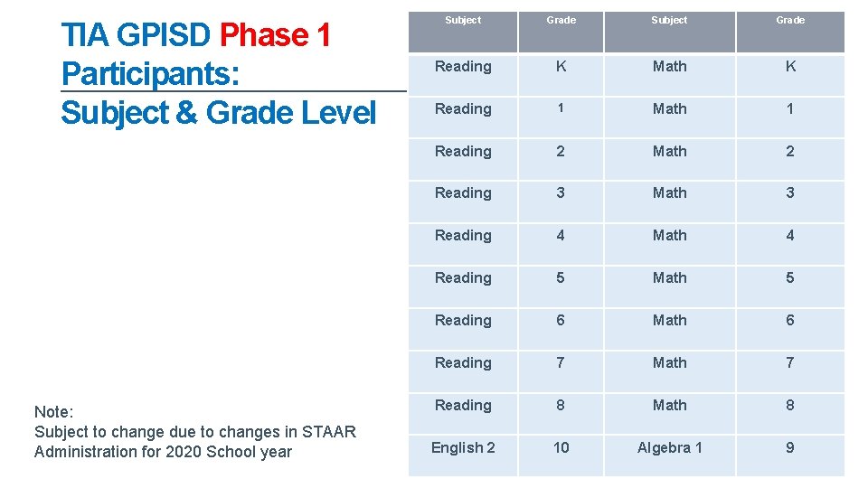 TIA GPISD Phase 1 Participants: Subject & Grade Level Note: Subject to change due