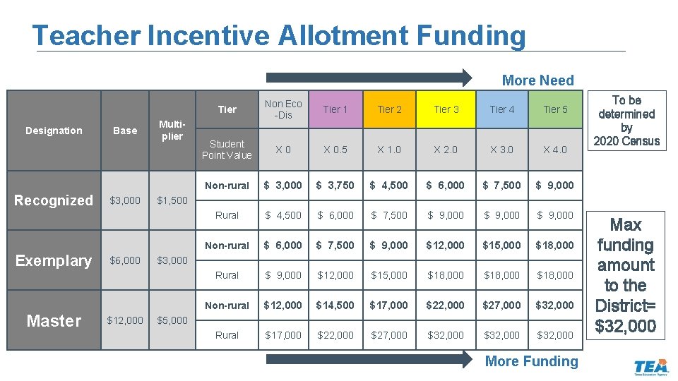 HB 3 Teacher Incentive Allotment Funding Lessons Learned