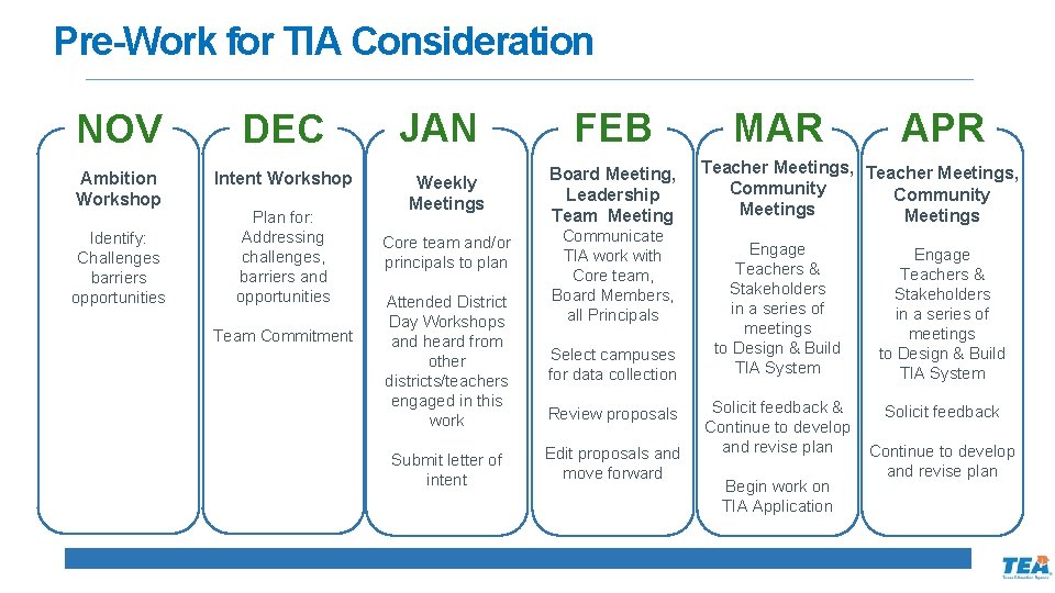Pre-Work for TIA Consideration NOV DEC Ambition Workshop Intent Workshop Identify: Challenges barriers opportunities