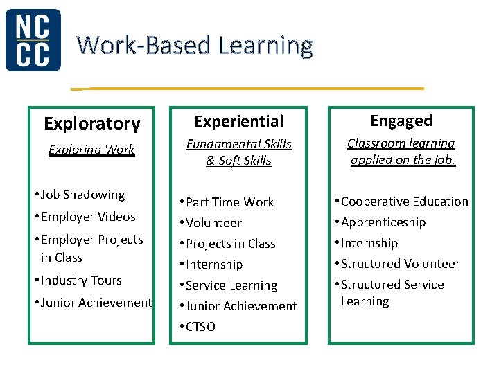 Work-Based Learning Exploratory Experiential Engaged Exploring Work Fundamental Skills & Soft Skills Classroom learning