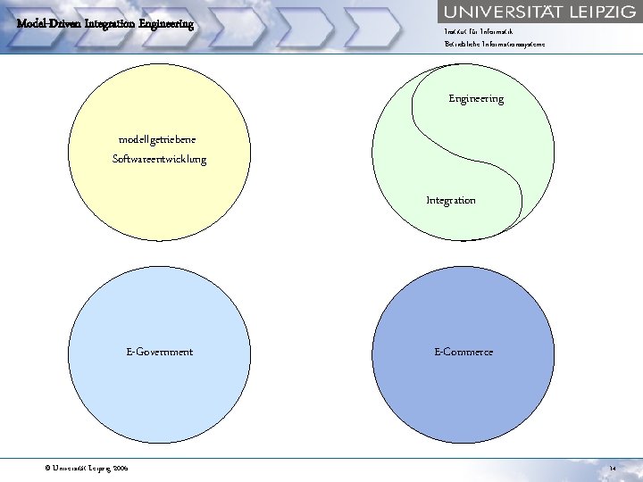 Model-Driven Integration Engineering Institut für Informatik Betriebliche Informationssysteme Engineering modellgetriebene Softwareentwicklung Integration E-Government ©