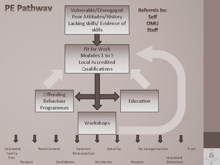 Vulnerable/Disengaged Poor Attitudes/History Lacking skills/ Evidence of skills Fit for Work Modules 1 to