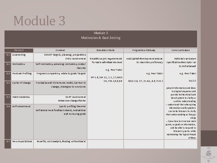 Module 3 Motivation & Goal Setting Element 3. 1 Goal Setting Content SMART targets,