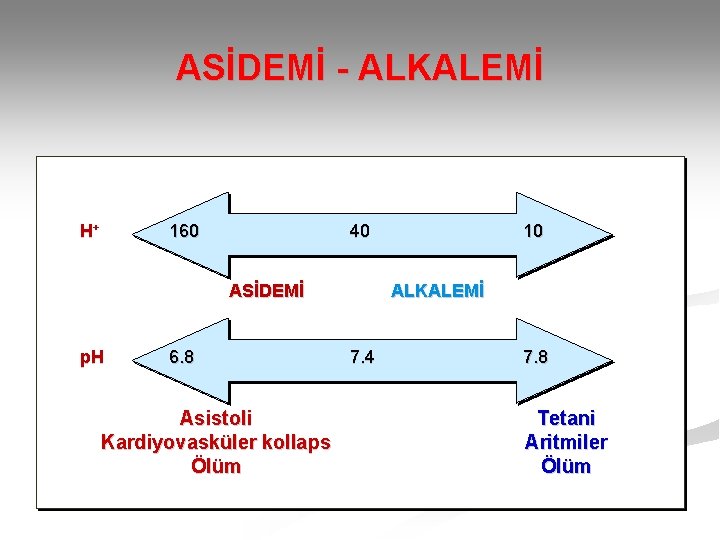 ASİDEMİ - ALKALEMİ H+ 160 40 ASİDEMİ p. H 6. 8 Asistoli Kardiyovasküler kollaps