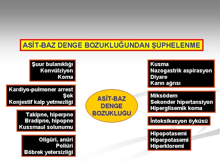 ASİT-BAZ DENGE BOZUKLUĞUNDAN ŞÜPHELENME Şuur bulanıklığı Konvülziyon Koma Kardiyo-pulmoner arrest Şok Konjestif kalp yetmezliği