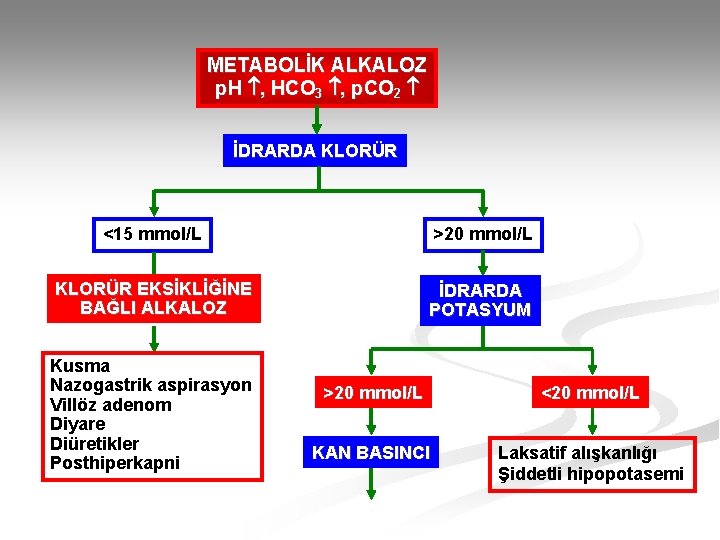 METABOLİK ALKALOZ p. H , HCO 3 , p. CO 2 İDRARDA KLORÜR <15