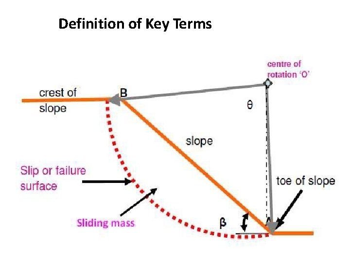 Definition of Key Terms 
