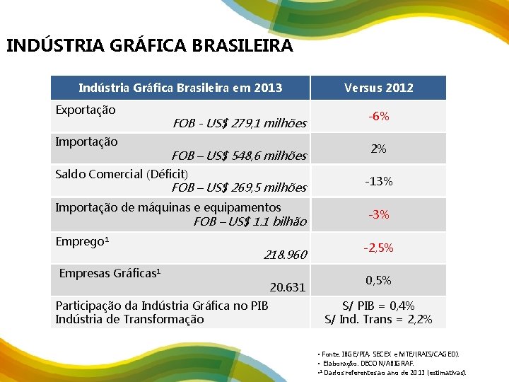 INDÚSTRIA GRÁFICA BRASILEIRA Indústria Gráfica Brasileira em 2013 Exportação Importação FOB - US$ 279,