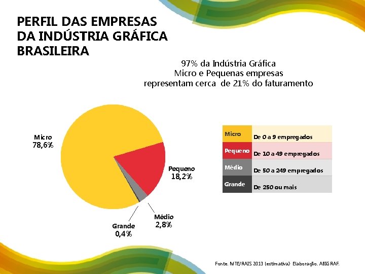 PERFIL DAS EMPRESAS DA INDÚSTRIA GRÁFICA BRASILEIRA 97% da Indústria Gráfica Micro e Pequenas