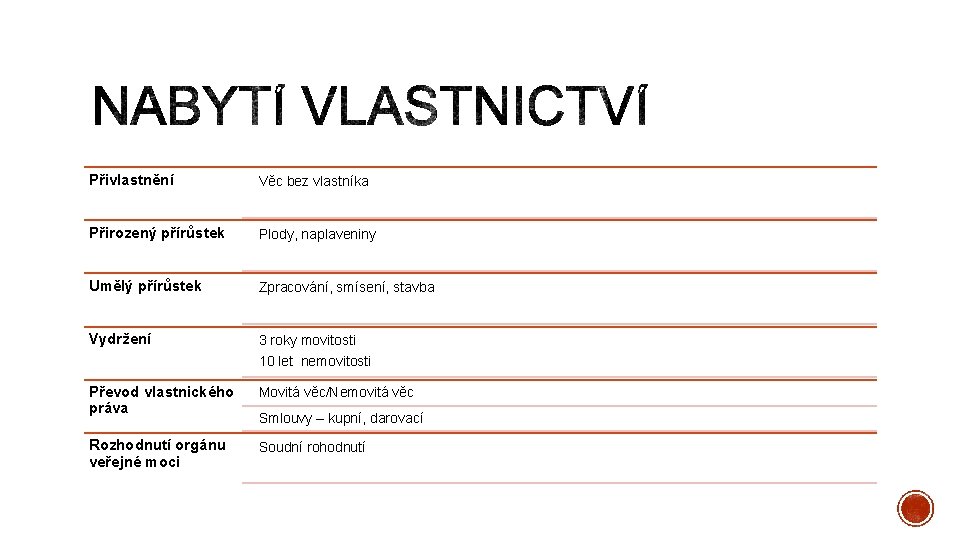 Přivlastnění Věc bez vlastníka Přirozený přírůstek Plody, naplaveniny Umělý přírůstek Zpracování, smísení, stavba Vydržení