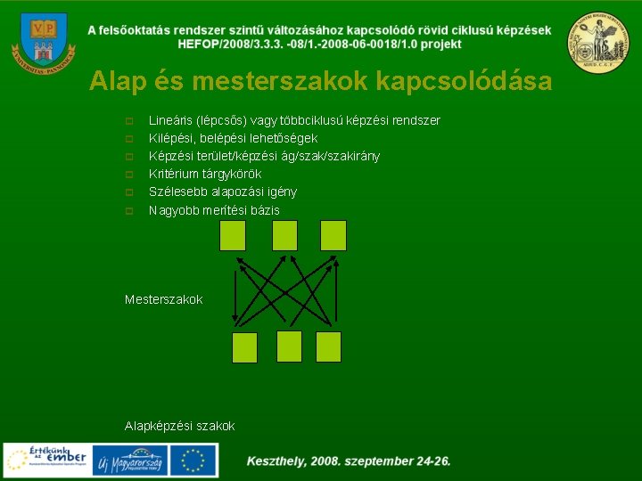 Alap és mesterszakok kapcsolódása p p p Lineáris (lépcsős) vagy többciklusú képzési rendszer Kilépési,