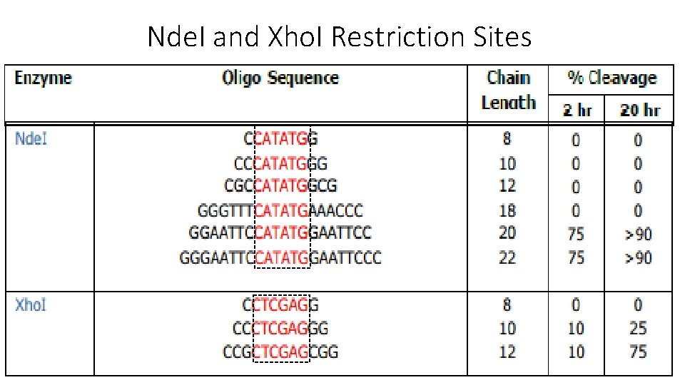 Nde. I and Xho. I Restriction Sites 