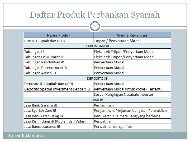 Daftar Produk Perbankan Syariah 2 / Penyertaan Modal Sumber: Bank Indonesia 