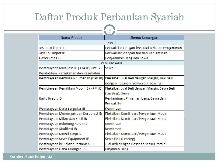 Daftar Produk Perbankan Syariah 3 Sumber: Bank Indonesia 