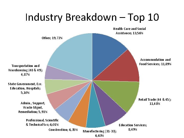 Industry Breakdown – Top 10 Health Care and Social Assistance; 13, 56% Other; 19,