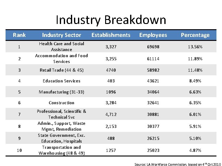 Industry Breakdown Rank 1 2 Industry Sector Health Care and Social Assistance Accommodation and
