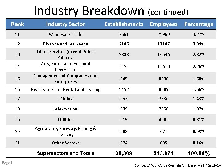 Industry Breakdown (continued) Rank Industry Sector Establishments Employees Percentage 11 Wholesale Trade 2661 21960
