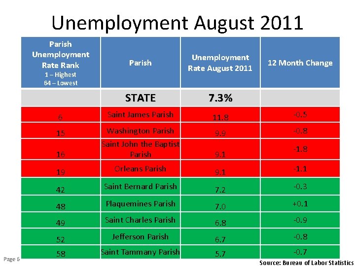 Unemployment August 2011 Parish Unemployment Rate Rank Parish Unemployment Rate August 2011 STATE 7.