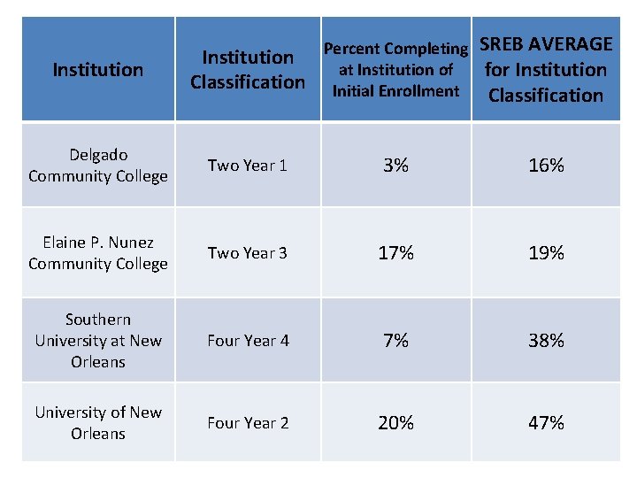 Institution SREB AVERAGE Institution Percent Completing at Institution of for Institution Classification Initial Enrollment