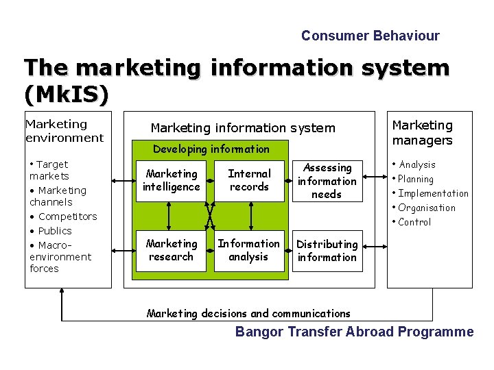Consumer Behaviour The marketing information system (Mk. IS) Marketing environment • Target markets •