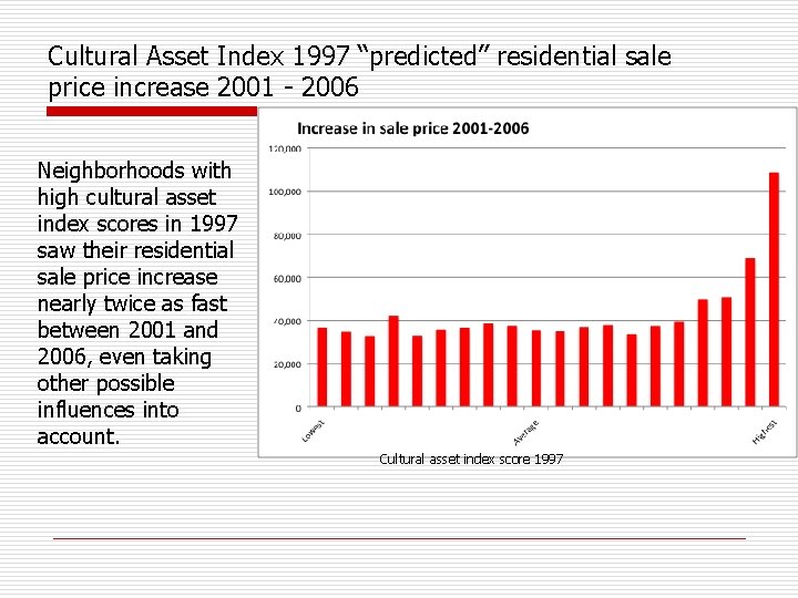 Cultural Asset Index 1997 “predicted” residential sale price increase 2001 - 2006 Neighborhoods with