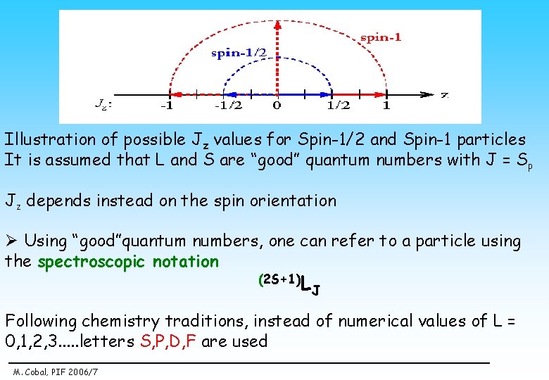 Illustration of possible Jz values for Spin-1/2 and Spin-1 particles It is assumed that