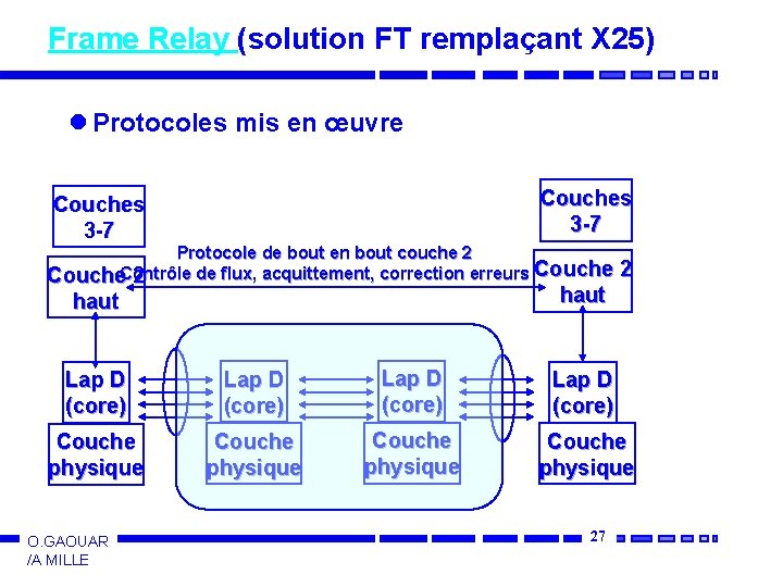 Frame Relay (solution FT remplaçant X 25) l Protocoles mis en œuvre Couches 3