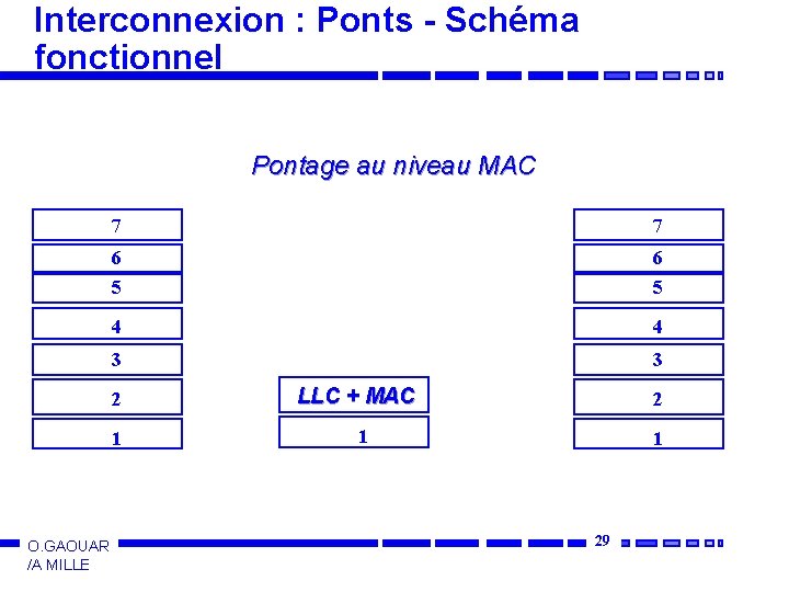Interconnexion : Ponts - Schéma fonctionnel Pontage au niveau MAC 7 7 6 6
