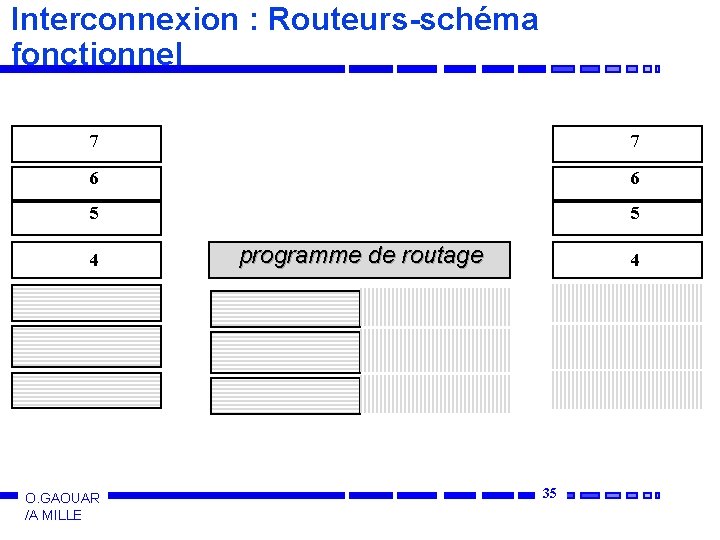 Interconnexion : Routeurs-schéma fonctionnel 7 7 6 6 5 5 4 O. GAOUAR /A