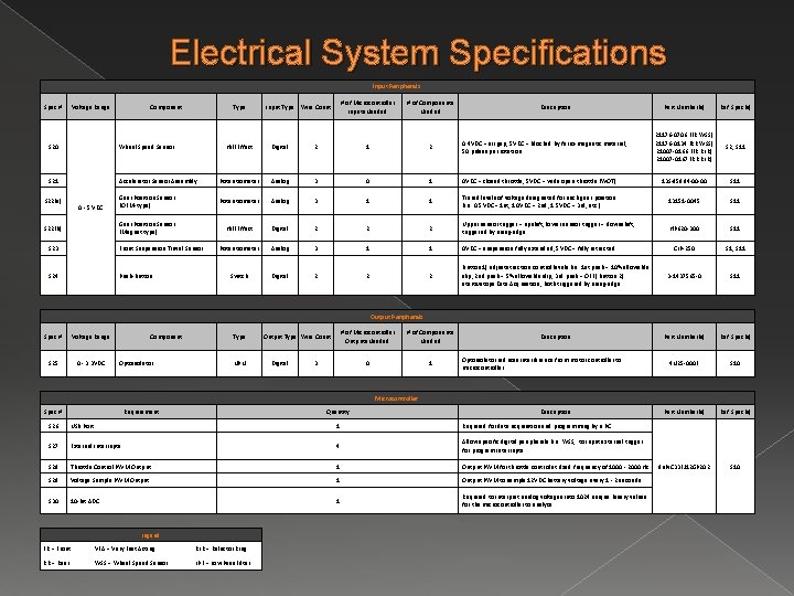 Electrical System Specifications Input Peripherals Spec # Voltage Range Component Description Part Number(s) Ref.