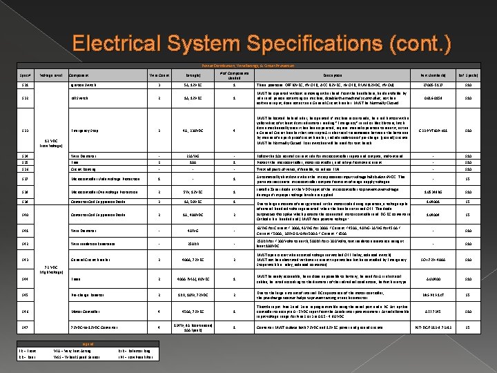 Electrical System Specifications (cont. ) Power Distribution, Wire Ratings, & Circuit Protection Spec #