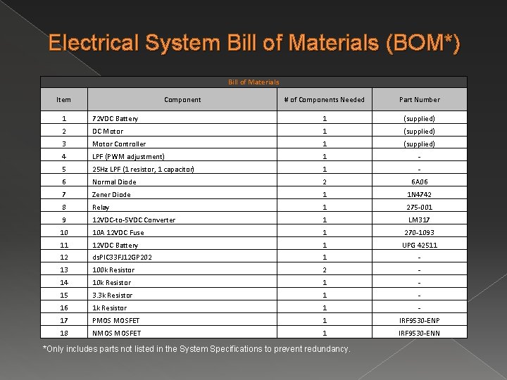 Electrical System Bill of Materials (BOM*) Bill of Materials Item Component # of Components