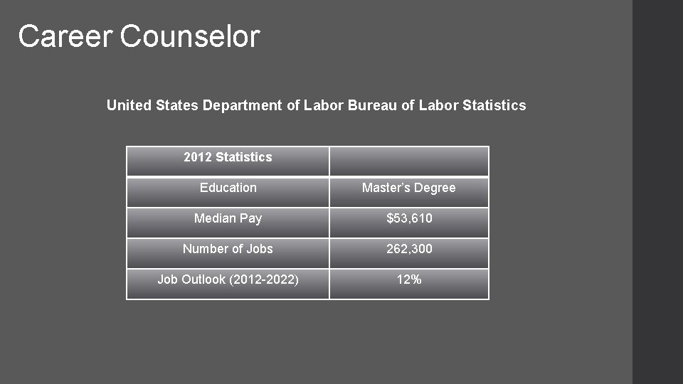 Career Counselor United States Department of Labor Bureau of Labor Statistics 2012 Statistics Education