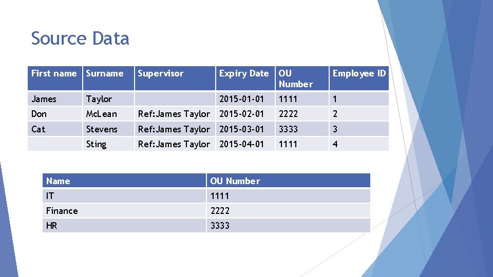 Source Data First name Surname Supervisor Expiry Date OU Number Employee ID 2015 -01