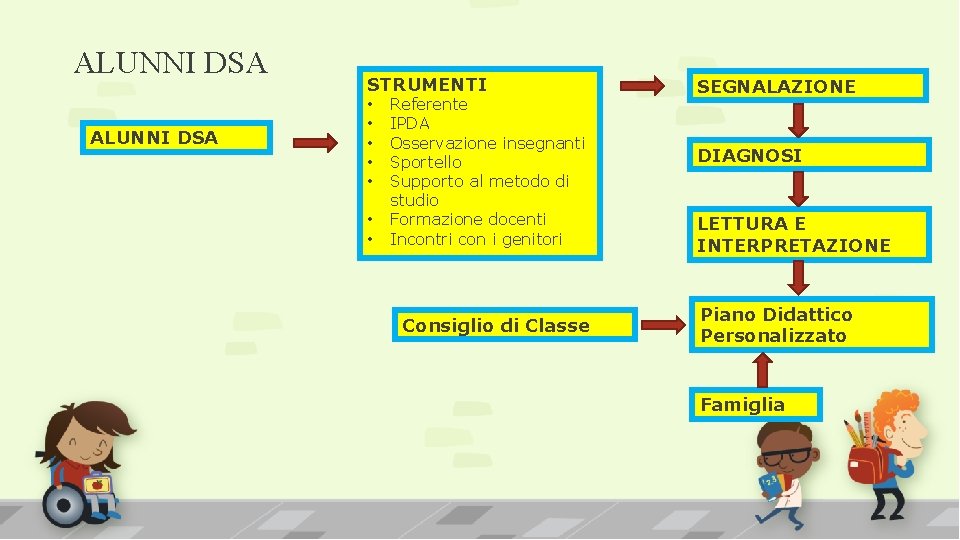 ALUNNI DSA STRUMENTI • • Referente IPDA Osservazione insegnanti Sportello Supporto al metodo di