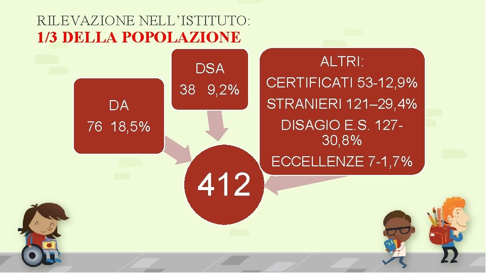 RILEVAZIONE NELL’ISTITUTO: 1/3 DELLA POPOLAZIONE DSA DA 38 9, 2% 76 18, 5% 412