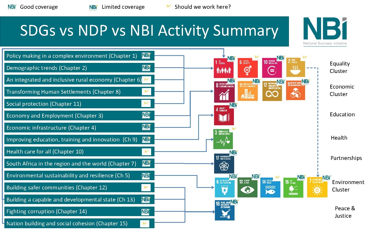 Good coverage Limited coverage ? Should we work here? SDGs vs NDP vs NBI