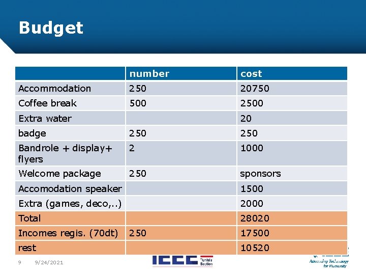 Budget number cost Accommodation 250 20750 Coffee break 500 2500 Extra water 20 badge