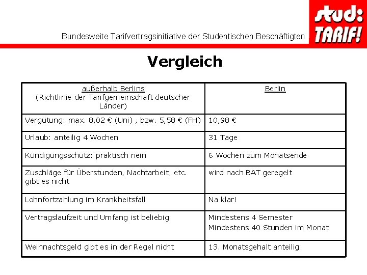 Bundesweite Tarifvertragsinitiative der Studentischen Beschäftigten Vergleich außerhalb Berlins (Richtlinie der Tarifgemeinschaft deutscher Länder) Berlin